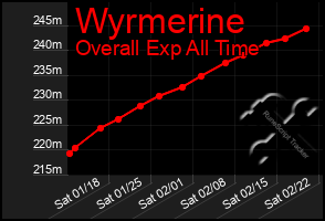 Total Graph of Wyrmerine