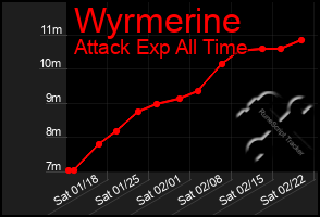 Total Graph of Wyrmerine