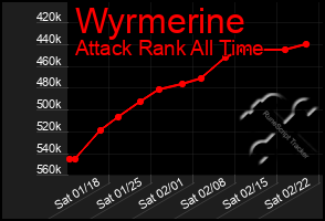 Total Graph of Wyrmerine