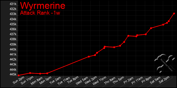 Last 7 Days Graph of Wyrmerine