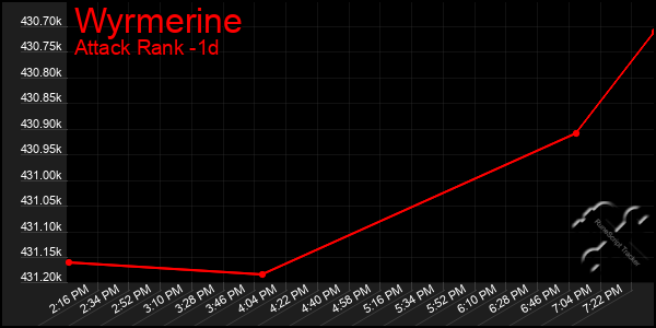 Last 24 Hours Graph of Wyrmerine