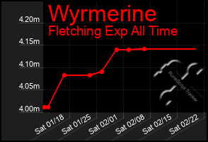 Total Graph of Wyrmerine