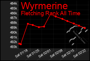 Total Graph of Wyrmerine