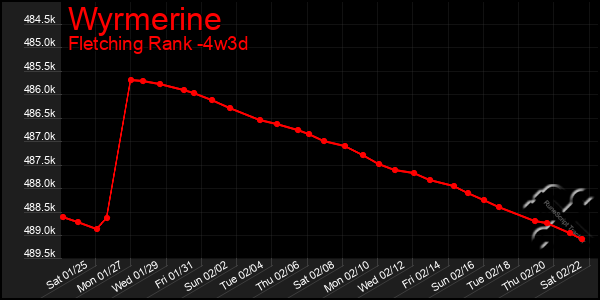 Last 31 Days Graph of Wyrmerine