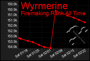 Total Graph of Wyrmerine