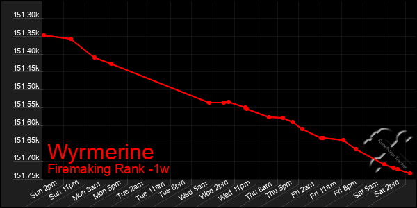 Last 7 Days Graph of Wyrmerine