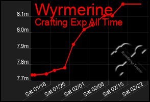 Total Graph of Wyrmerine