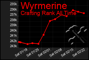 Total Graph of Wyrmerine