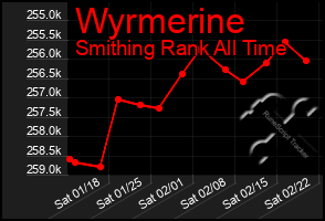 Total Graph of Wyrmerine