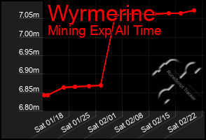 Total Graph of Wyrmerine