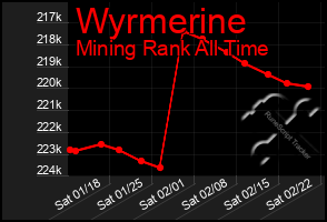 Total Graph of Wyrmerine