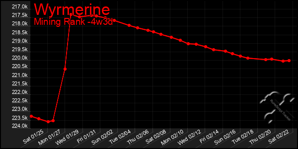 Last 31 Days Graph of Wyrmerine