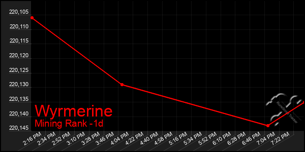 Last 24 Hours Graph of Wyrmerine