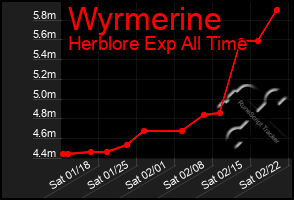 Total Graph of Wyrmerine