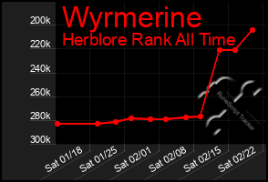 Total Graph of Wyrmerine