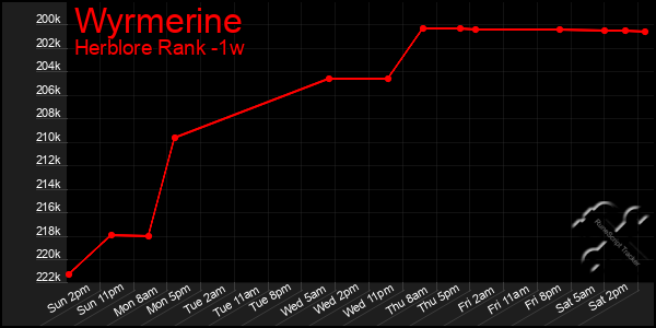 Last 7 Days Graph of Wyrmerine