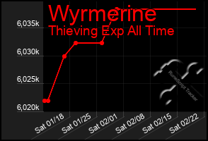 Total Graph of Wyrmerine