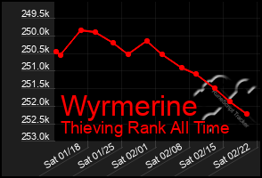 Total Graph of Wyrmerine