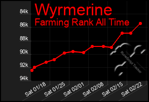 Total Graph of Wyrmerine