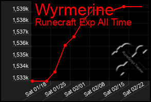 Total Graph of Wyrmerine