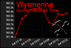 Total Graph of Wyrmerine