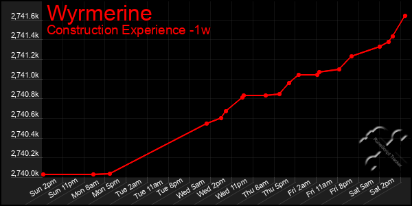 Last 7 Days Graph of Wyrmerine