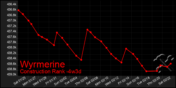 Last 31 Days Graph of Wyrmerine