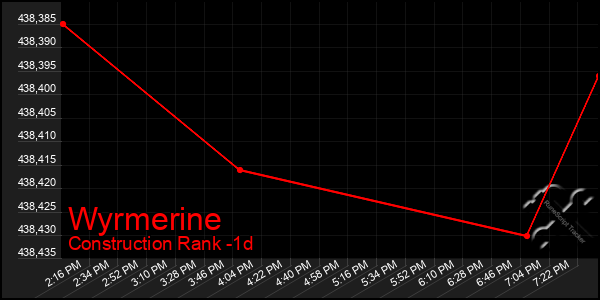 Last 24 Hours Graph of Wyrmerine