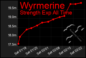 Total Graph of Wyrmerine