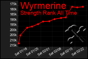 Total Graph of Wyrmerine