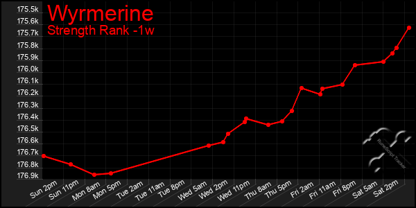 Last 7 Days Graph of Wyrmerine