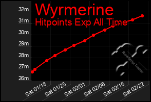 Total Graph of Wyrmerine