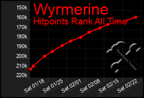 Total Graph of Wyrmerine