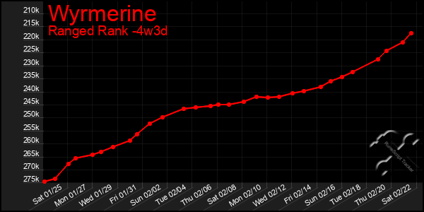 Last 31 Days Graph of Wyrmerine