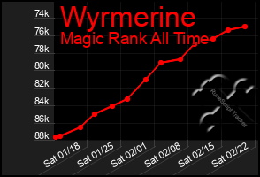 Total Graph of Wyrmerine