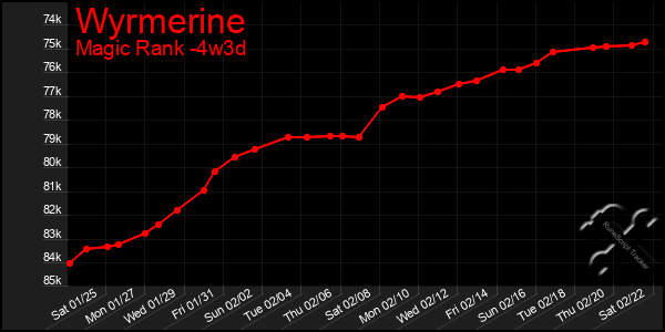 Last 31 Days Graph of Wyrmerine