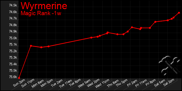 Last 7 Days Graph of Wyrmerine