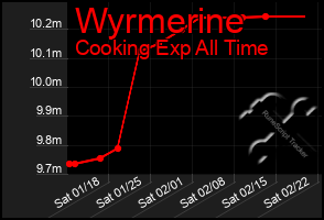 Total Graph of Wyrmerine