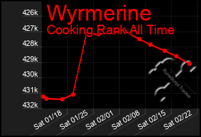 Total Graph of Wyrmerine