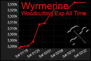 Total Graph of Wyrmerine