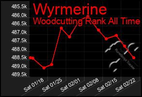 Total Graph of Wyrmerine