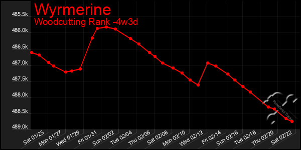 Last 31 Days Graph of Wyrmerine