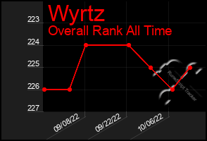 Total Graph of Wyrtz