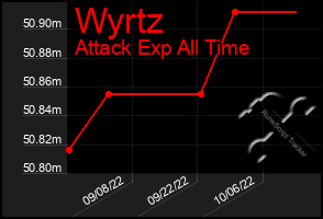 Total Graph of Wyrtz