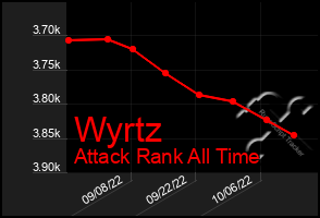 Total Graph of Wyrtz