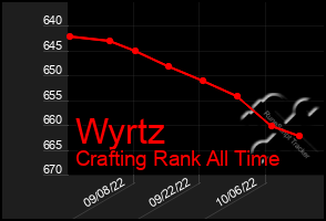 Total Graph of Wyrtz