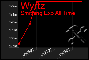 Total Graph of Wyrtz