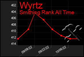 Total Graph of Wyrtz