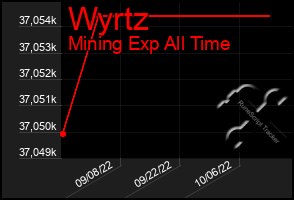 Total Graph of Wyrtz