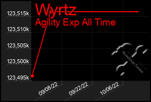 Total Graph of Wyrtz